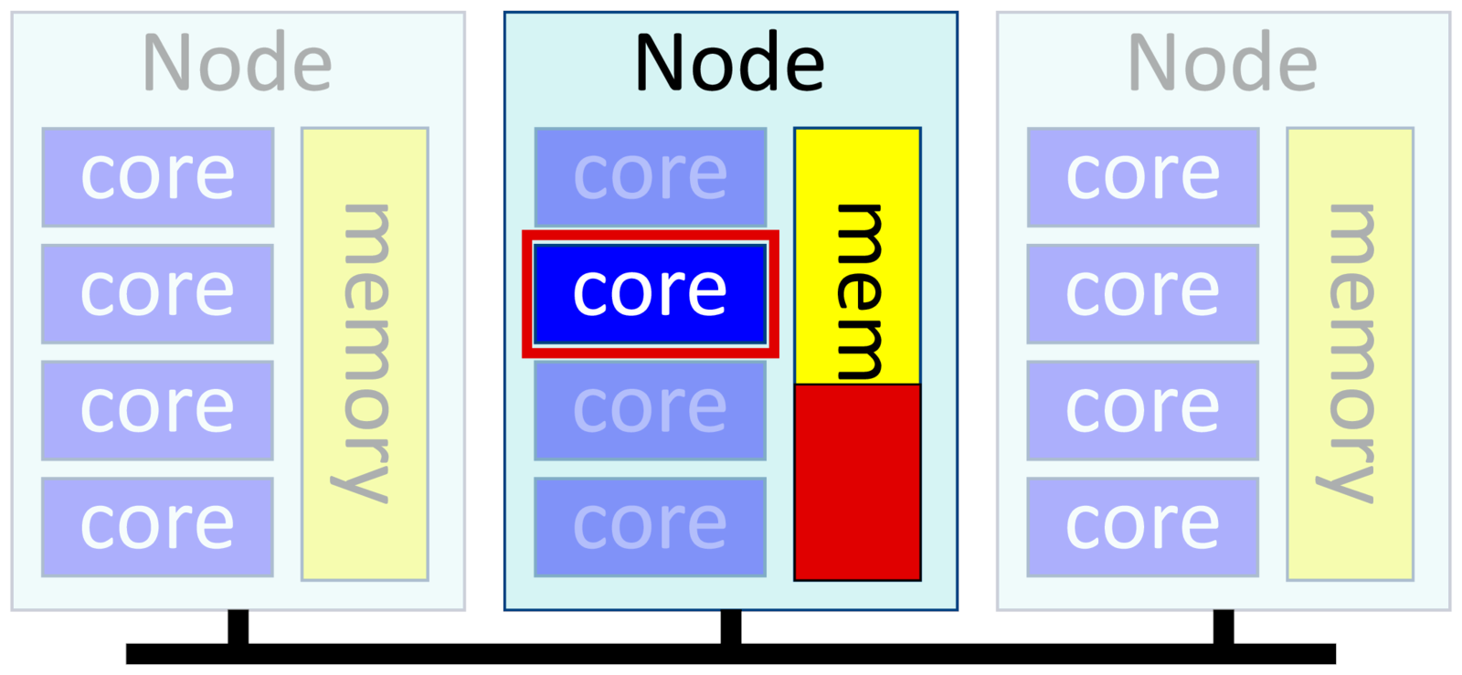 Resource - SS Good Cores